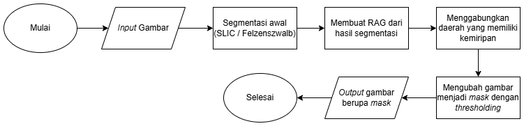 Skema segmentasi RAG